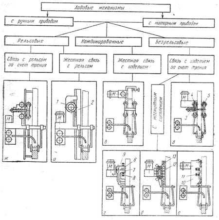 Классификация и схемы ходовых механизмов вертикального движения