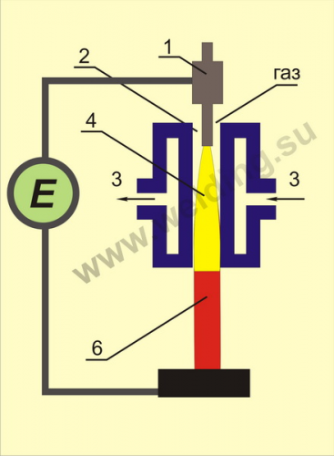 Схема дуговой плазменной головки с совмещенными соплом и каналом со струей, совпадающей со столбом дуги
