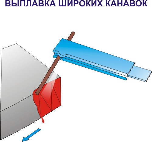 Прорезание широких канавок