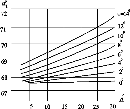 Из графиков видно, что при контроле изделий Н =25 мм неравномерность чувствительности РС-ПЭП достигает 5 дБ, тогда как для совмещенного ПЭП она достигает 25 дБ. 